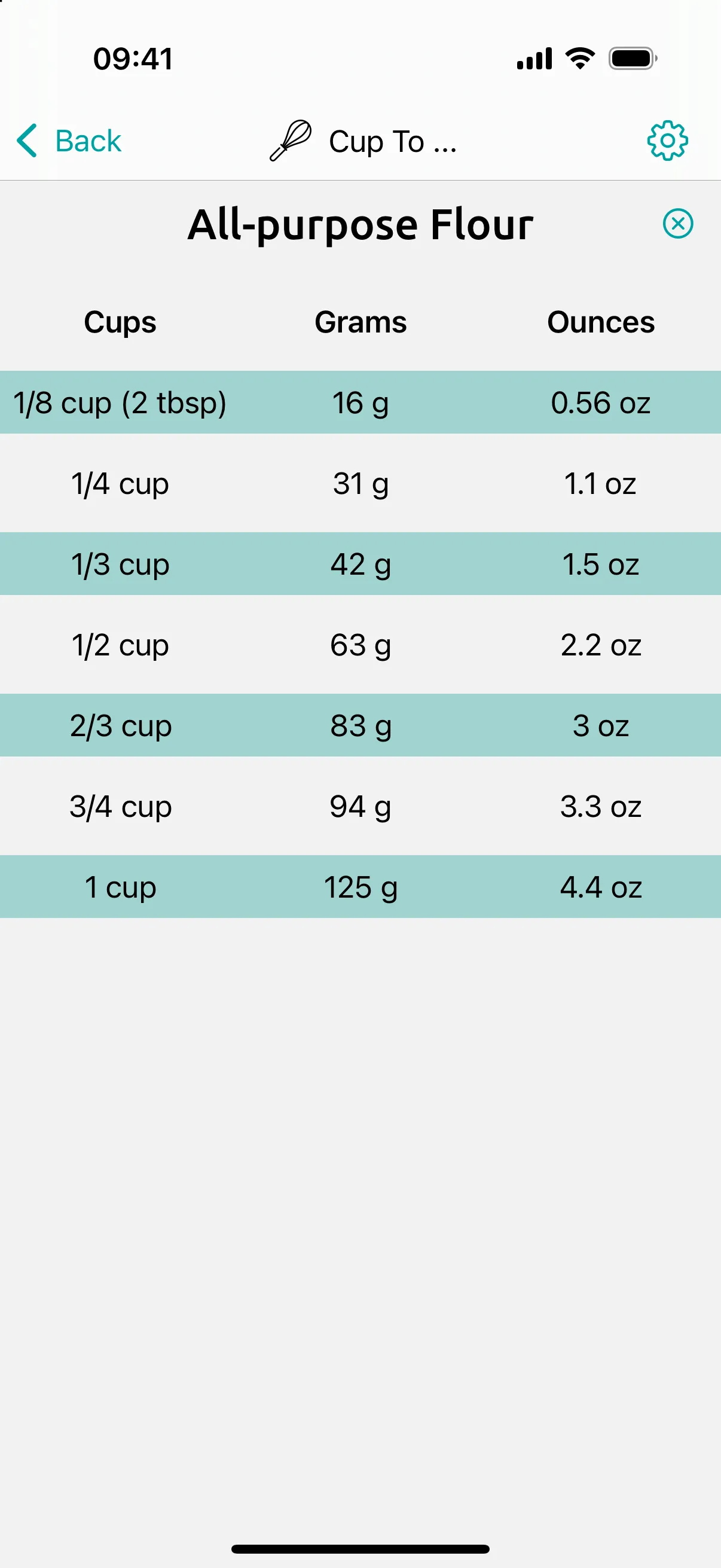 Conversion Calculator cups to grams chart for all-purpose flour: 1 cup = 125 g