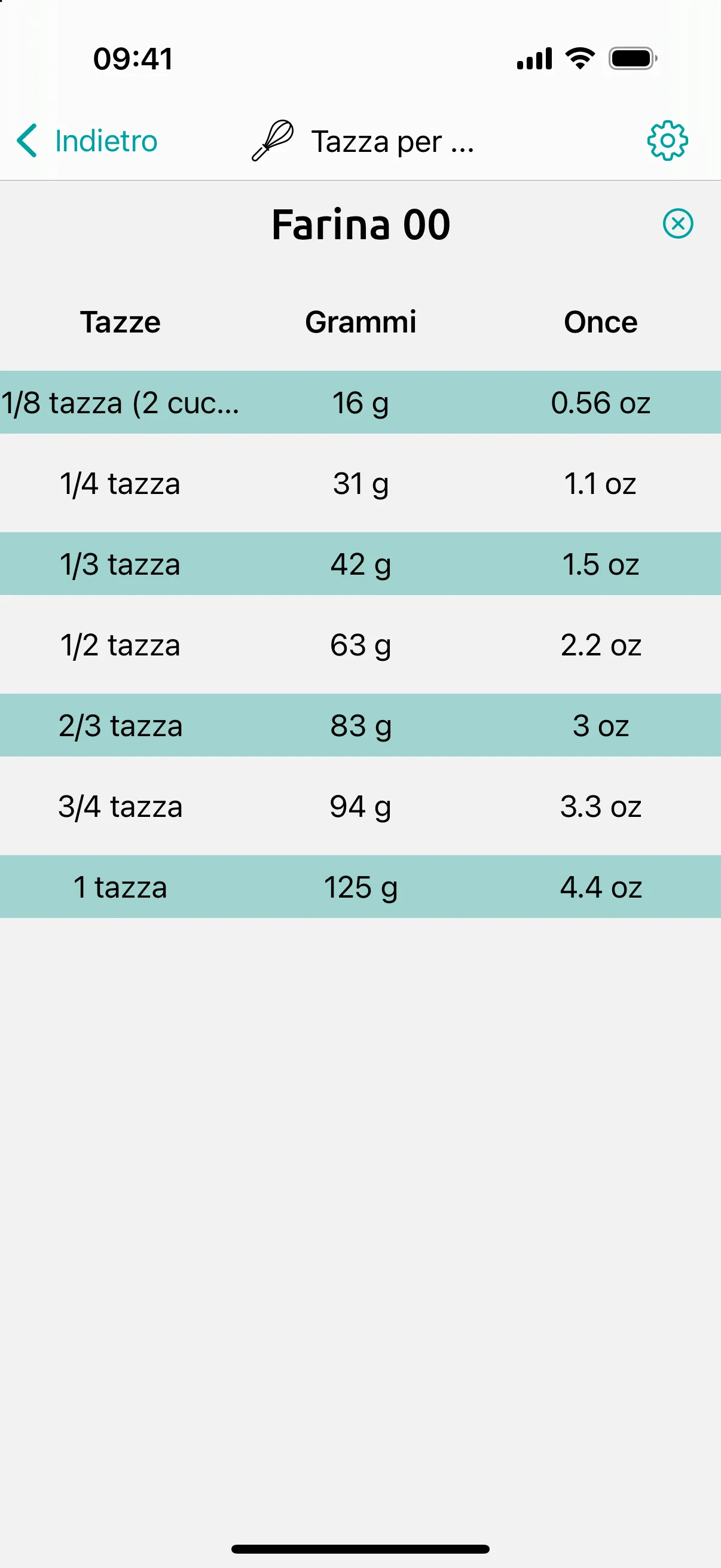 Tabella tazze in grammi di Conversion Calculator per la farina: 1 tazza = 125 g