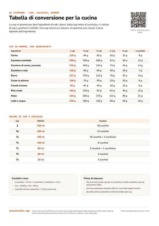 Anteprima: Conversioni per la cucina