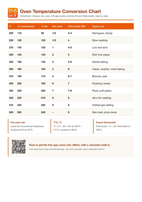 Preview: Oven temperature chart