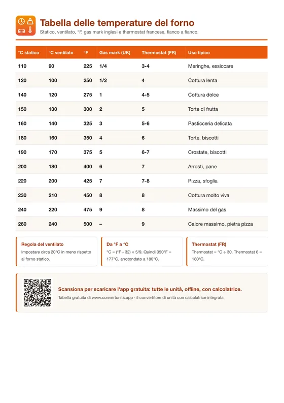 Anteprima: Temperature del forno